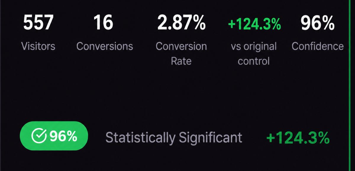 John L's EverConvert results — doubled qualified leads with 124.3% lift at 96% confidence